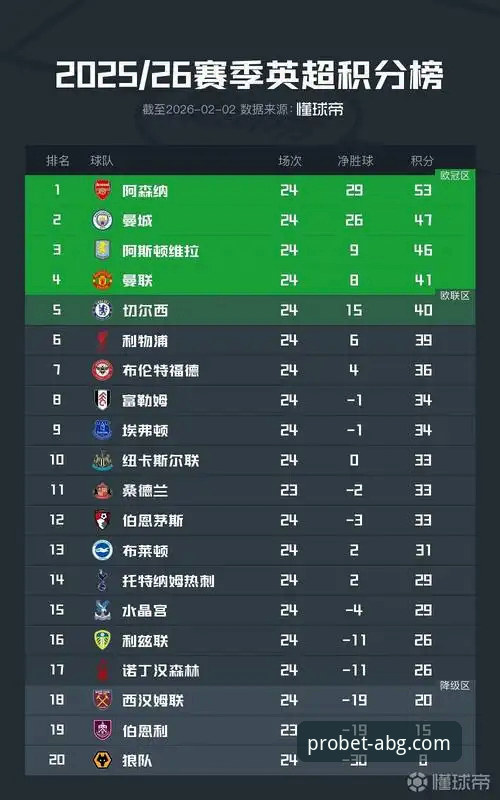 欧博abg官网登录入口 英超五月积分榜揭示什么?阿森纳为何能领跑曼联曼城?